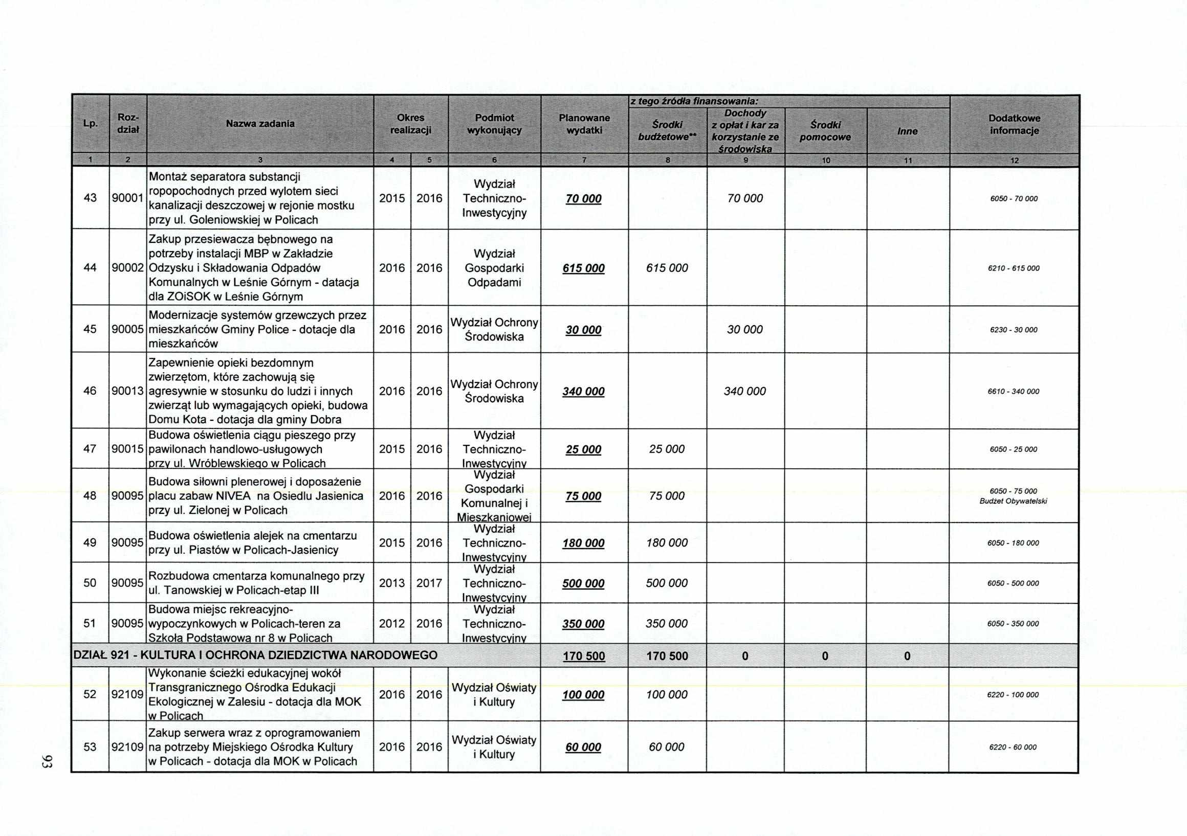 Lp. Rozdział Nazwa zadania Okres realizacji Podmiot wykonujacy Planowane wydatki z tego źródła finansowania: budżetowe 1 2 3 4 5 6 7 8 43 90001 44 90002 45 90005 Montaż separatora substancji