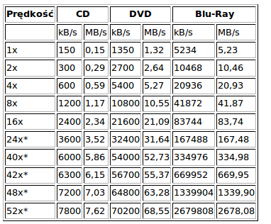 Definicja Napęd optyczny jest to urządzenie, które za pomocą wiązki lasera odczytuje dane z następujących nośników: CD (-R, -RW), DVD (-R, -RW, +R, +RW) lub najnowszych Blu-ray Disc.