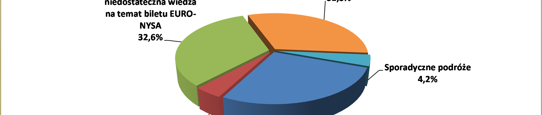 Badania ankietowe pasażerów na obszarze obowiązywania biletu Euro-Nysa sierpień 2014 Źródło: