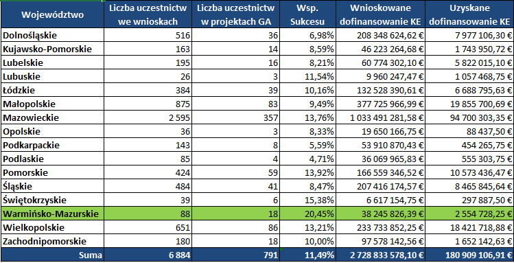 Liczba uczestnictw w