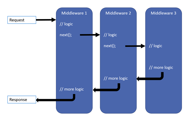 Usługi i middleware Sposób działania middleware Sporo wbudowanych Logging, Error handling,