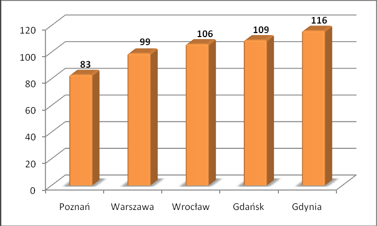 Ile m kw. mieszkania można przeciętnie kupić w innych miastach, sprzedając mieszkanie o powierzchni 52 m kw. w Łodzi Wrocław Kraków Warszawa Poznao Gdaosk Gdynia 35,2 m kw. 32,7 m kw. 26,4 m kw.