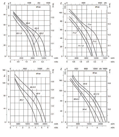 Charakterystyka doboru Characteristic Q= Przepływ powietrza w m 3 /h, m 3 curves /s, oraz cfm. Q = Airflow in m P= Ciśnienie statyczne w mm.w.c., Pa, 3 /h, m 3 /s and cfm. oraz inwg.