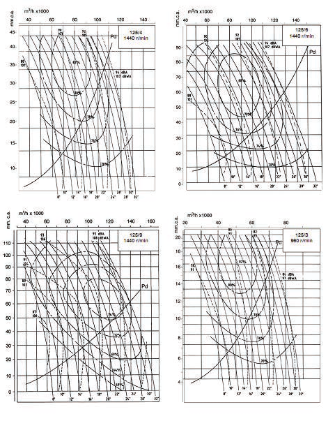 Charakterystyka doboru Q= Przepływ powietrza w m 3 /h, m 3 /s, oraz cfm. Curvas características Characteristic curves P= Ciśnienie statyczne w mm.w.c., Pa, oraz inwg.