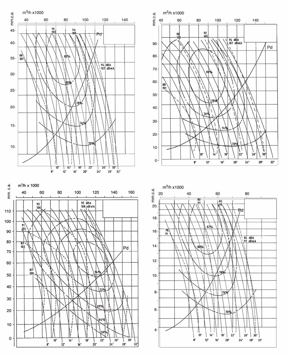 Kennlinien Q= Volumenstrom in m 3 /h, m 3 /s und cfm. Pe = Statischer Druck in mmws, Pa und inws Courbes caractéristiques Q= Débit en m 3 /h, m 3 /s et cfm.