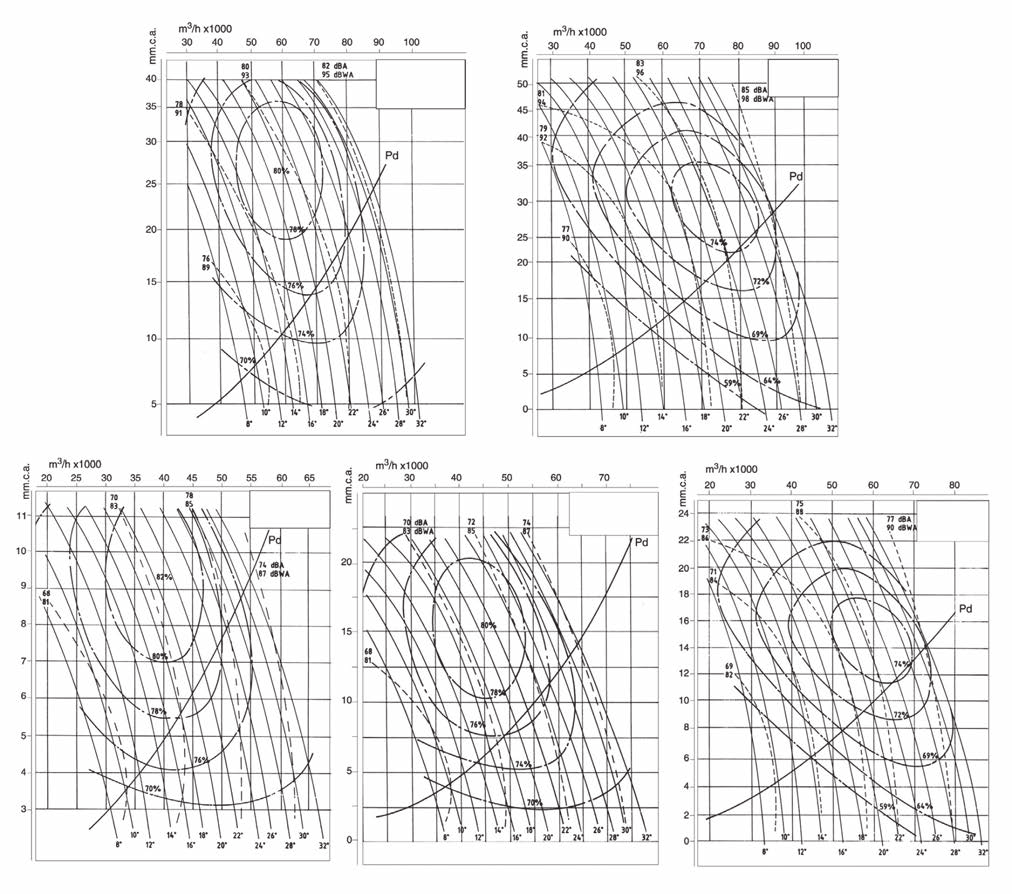 Kennlinien Q= Volumenstrom in m 3 /h, m 3 /s und cfm. Pe = Statischer Druck in mmws, Pa und inws Courbes caractéristiques Q= Débit en m 3 /h, m 3 /s et cfm.