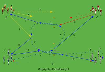 Otrzymaną piłkę zgrywają bez przyjęcia /3/ do drugich partnerów z grup A i C i wykonują wyjścia na pozycję /4/ w kierunku drugiej bramki.