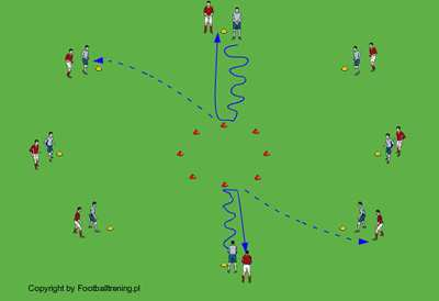 Wersja II Na sygnał trenera pierwsi zawodnicy z każdej pary wykonują szybki start do środka małego koła, przechodzą do szybkiego prowadzenia piłki z wykonywaniem dryblingów przy dowolnym