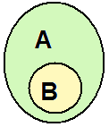 podzbiorem zbioru Y, lub Y jest nadzbiorem zbioru X, oraz, że jeśli to stąd wynika, że lub = Użyte powyżej symbole : - to relacja zawierania ( inkluzja ), zaś - to