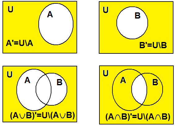Rysunek 5. Diagramy Venna dla dopełnień dwóch zbiorów, oraz dopełnień ich sumy i iloczynu.
