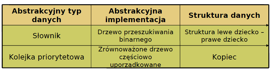 Poziomy implementacji 60 Dwa abstrakcyjne typy danych: słownik i kolejka priorytetowa Omówiliśmy dwie różne