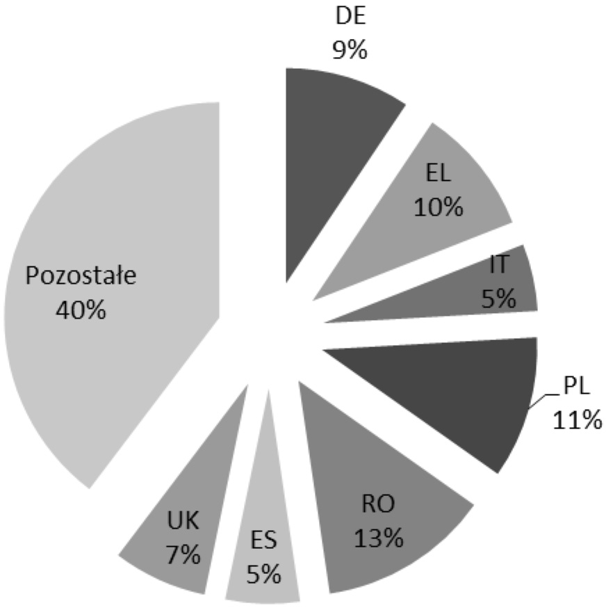 354 Alina Szypulewska-Porczyńska podatkowe należą w UE do najniższych, dotyczy to podatków pośrednich, ale przede wszystkim bezpośrednich 21.