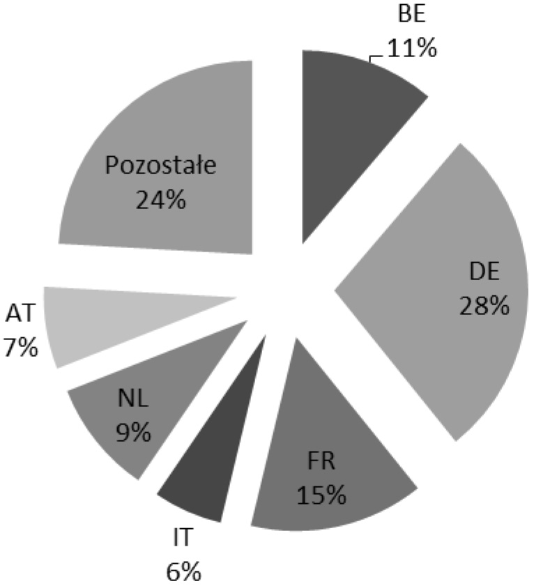 O stanie integracji unijnych rynków usług na podstawie danych statystycznych... 359 Rysunek 17.