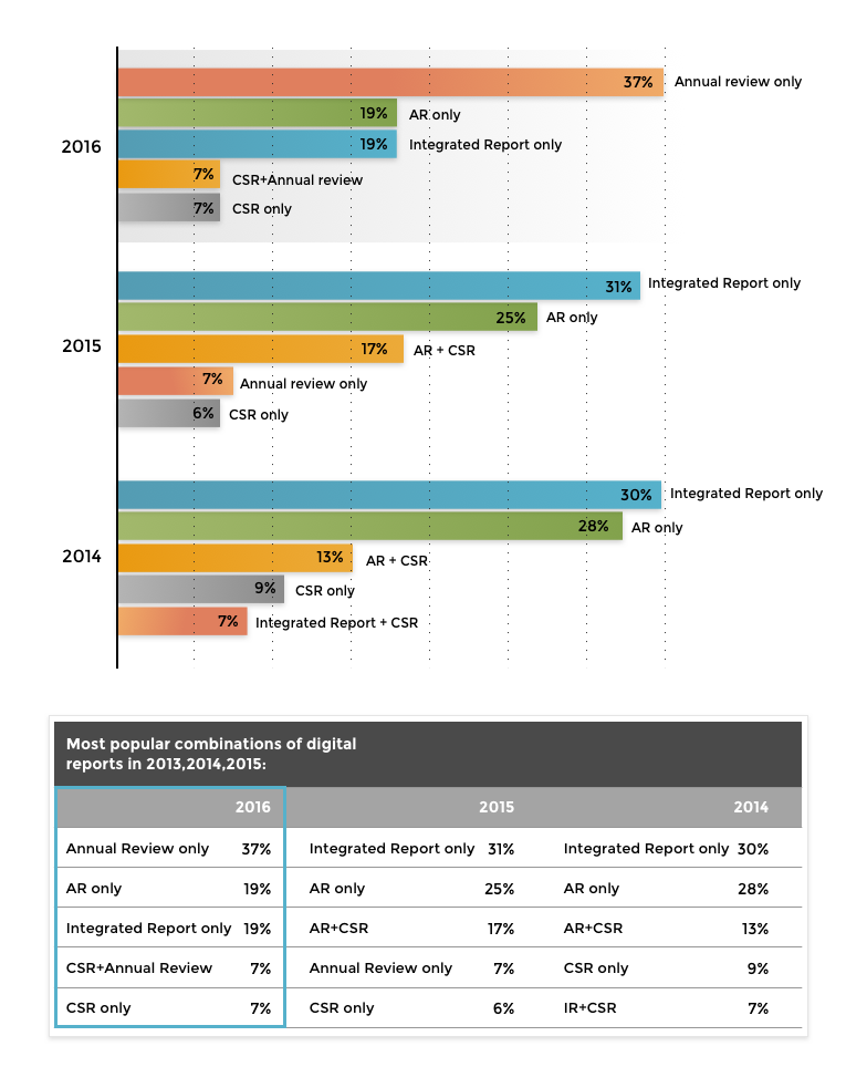 WIELE RAPORTÓW ALE TYLKO 1 ONLINE Od Raportu Zintegrowanego online do Annual Reviews ANNUAL REPORTING IN EUROPE - 2016 10 Najpopularniejsze kombinacje raportów online W 2015 roku spółki były bardziej