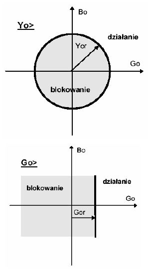 5 Zabezpieczenie admitancyjne W zabezpieczeniu dostępne są kryteria bezkierunkowe: admitancyjne YN oraz kierunkowe: konduktancyjne GN i susceptancyjne BN.