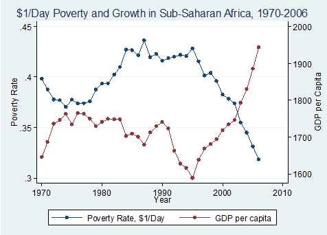 Bieda i wzrost gospodarczy Źródło: African Poverty is Falling.