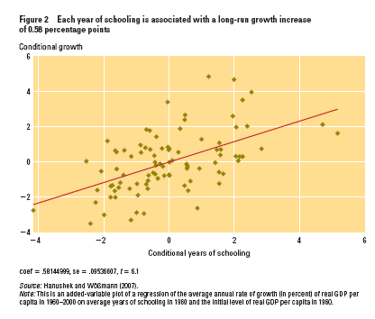 Bogactwo narodów a edukacja Źródło: Hanushek i Wossmann,