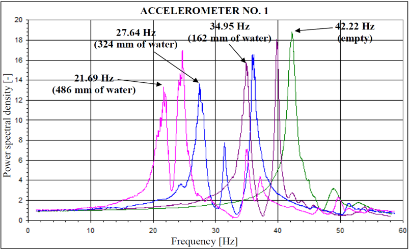 40 Daniel BURKACKI, Robert JANKOWSKI clearly indicate that filling the tank with water leads to substantial reduction in natural frequencies.