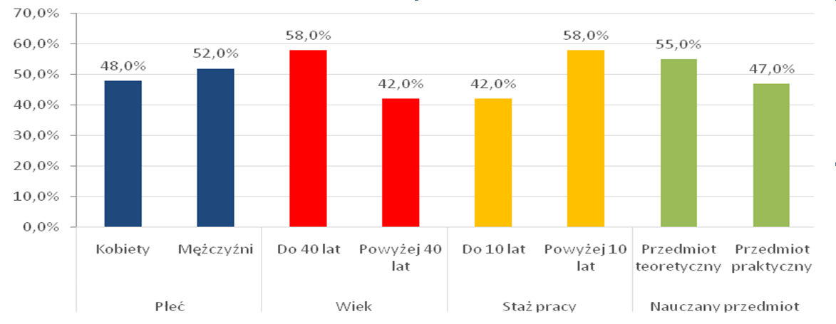 W badaniach wzięli udział nauczyciele pracujący w zasadniczych szkołach zawodowych, technikach oraz w Centrum Doskonalenia Zawodowego usytuowanych na terenie Rzeszowa; byli to zarówno nauczyciele