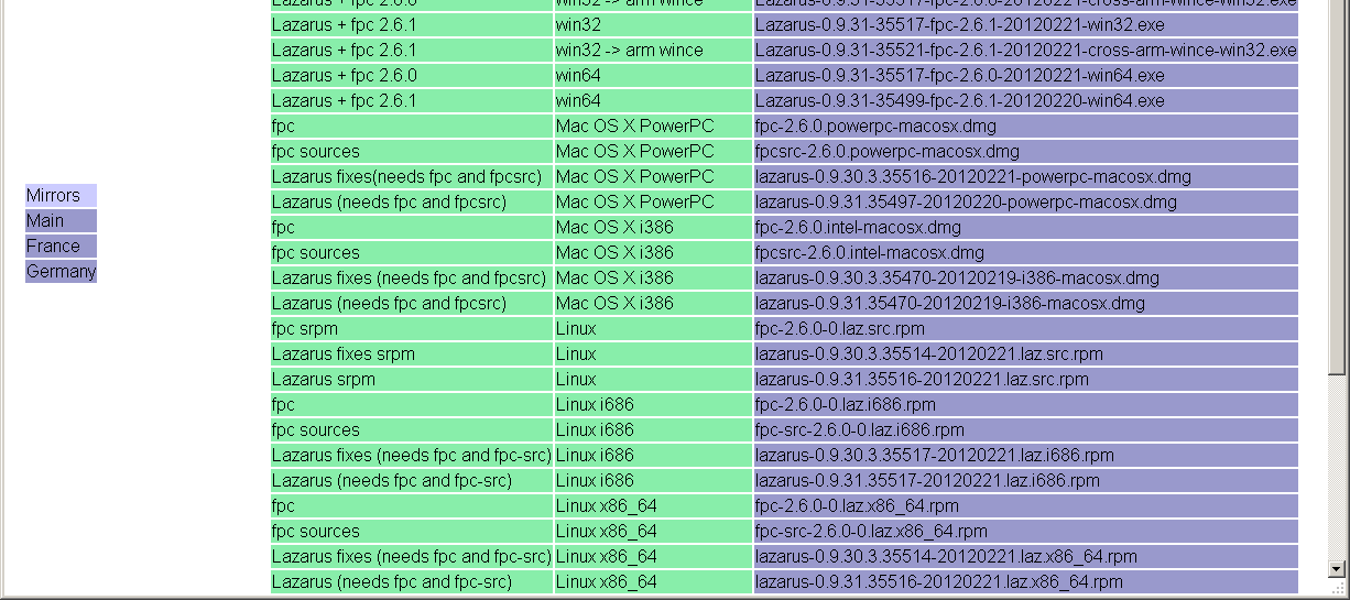 Program jest udostępniany na licencji GNU GPL, natomiast biblioteki na zmodyfikowanej licencji LGPL (co oznacza moŝliwość wykorzystania Lazarusa w projektach o zamkniętym kodzie).