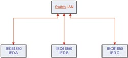 Example of communication based on 2 relay outputs and 2 opto inputs per IED (6 copper cables) stacji SE Kasztanowa jedynym ograniczeniem i warunkiem brzegowym był końcowy termin uruchomienia obiektu.