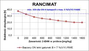 metylowych kwasów tłuszczowych w matrycy FAME [11].