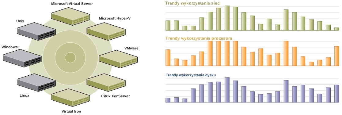 P latespin Recon: p rzejrzys t y obraz centrum danych Osiągnięcie maksimum zwrotu z inwestycji we wdrożenie rozwiązań wirtualizacyjnych wymaga poprzedzenia ich starannym planowaniem.