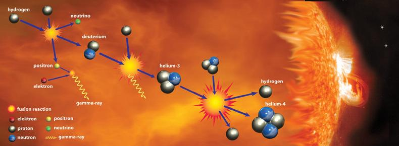 Reakcje syntezy Proces, w którym lekkie jądra atomowe łączą się tworząc