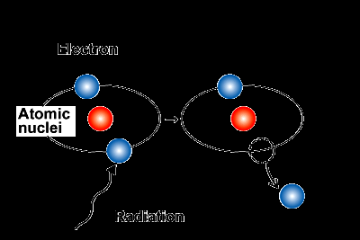Reakcje fotochemiczne fotodysocjacja prowadząca do obojętnych cząsteczek, np.