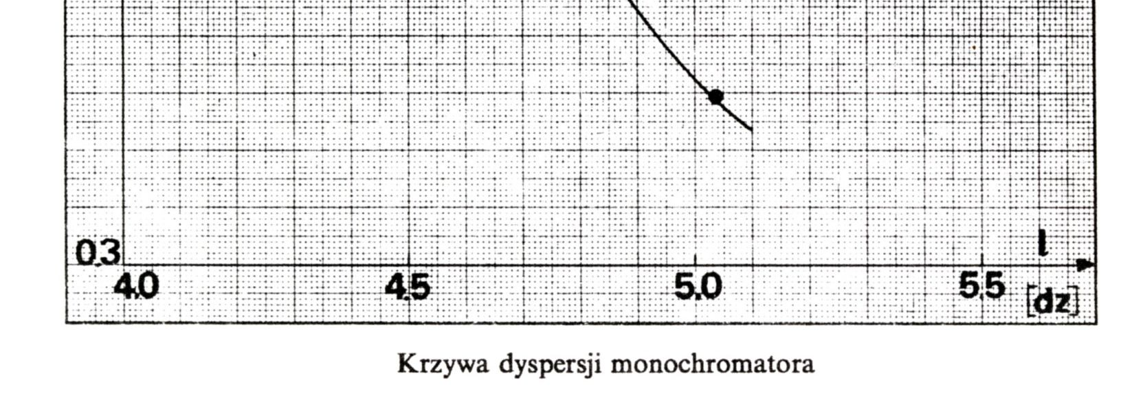 niepewność pomiarową wyznaczenia wartości względnej czułości widmowej C