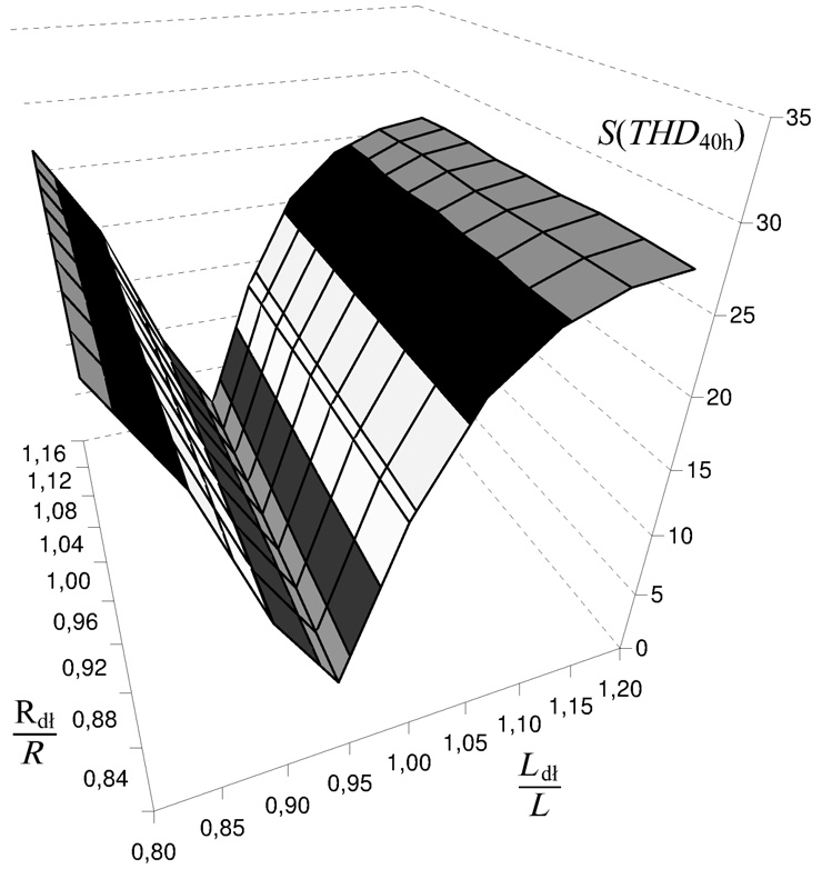 Sensitivity of the current network s THD 40h factor: a) for short circuit power equal 500 kva, b) for short circuit power equal 0 MVA Rys. 11.