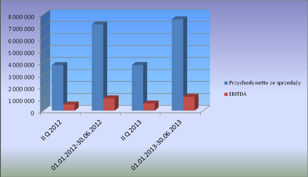 Komentarz Zarządu Spółki na temat czynników i zdarzeń, które miały wpływ na osiągnięte wyniki finansowe Wielkość sprzedaży i EBITDA I Przychody netto ze sprzedaży 01.01.2012-01.04.2013-30.06.2012 30.