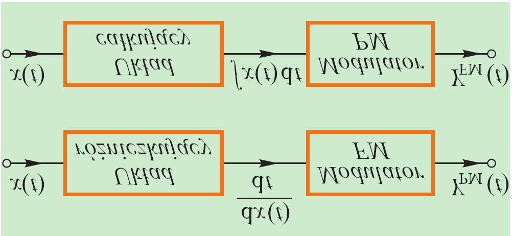 Wymienne realizacje modulatorów Dewiacja fazy ϕ = ϕ(t) max = ψ(t) Ωt max Dewiacja fazy jest