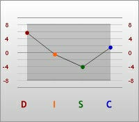 Wyniki Grafy Grafy: Styl osobowości Publiczny obraz Stres Lustro D=3.26, I=5.4, S=-3.15, C=-7.