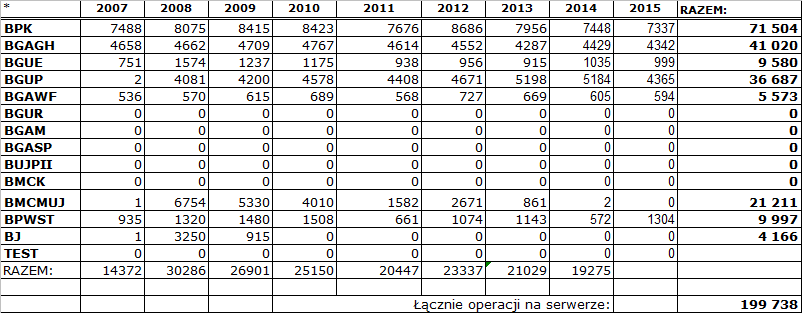 Załącznik 3a StatuS Aktywność w bazie w 2015 roku (wg stanu na 01.01.2016) * 2015.01 2015.02 2015.03 2015.04 2015.05 2015.06 2015.07 2015.08 2015.09 2015.10 2015.11 2015.