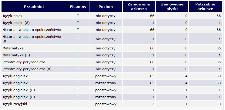 Sprawdzenie zamówienia arkuszy Wybieramy zakładkę Zamówione arkusze Wybieramy Termin ---> Pokaż Informujemy, że istnieją 3 rodzaje płyt CD: płyta dla typu wymagań A1 i A4, płyta wspólna