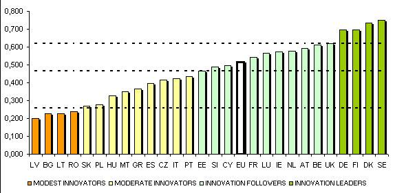 Unijna tablica wyników innowacyjności Innovation Union Scoreboard stworzona została na podstawie 25 wskaźników z zakresu badań naukowych i innowacji, pogrupowanych w trzy główne kategorie;