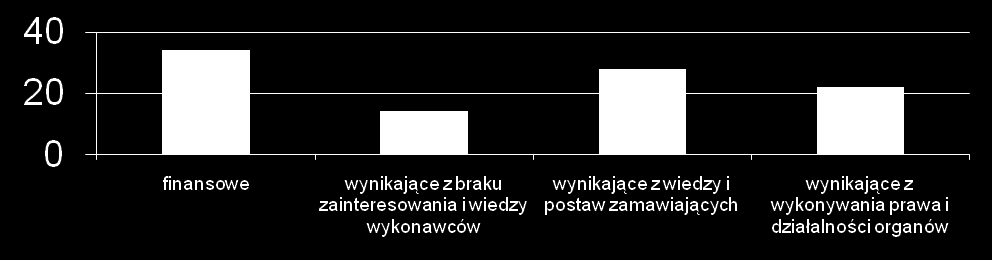 Najważniejsze bariery rozwoju innowacyjnych zamówień publicznych Czy