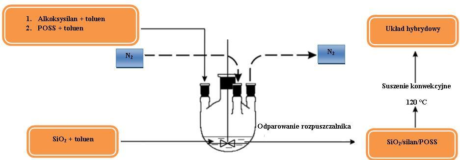 dobrze zdefiniowanej emulsyjnej krzemionki z 3-izocyjanianopropylotrietoksysilanem oraz mono- lub oktapodstawionym związkiem typu POSS w środowisku rozpuszczalnika organicznego.