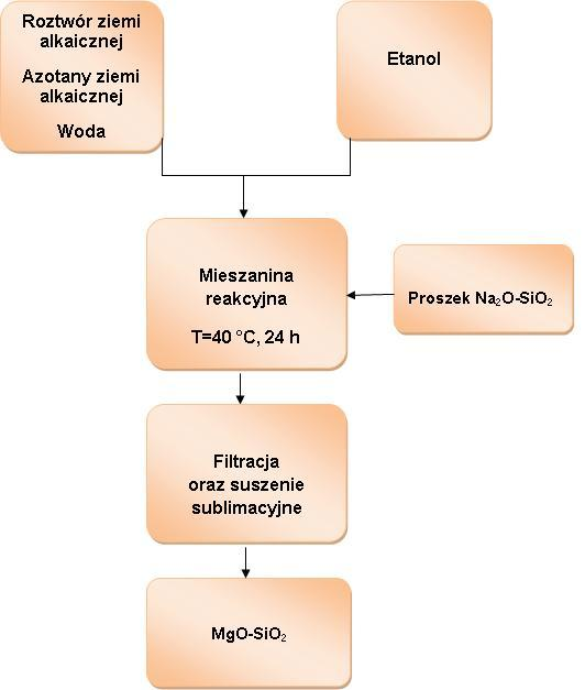 Proces otrzymywania układu kompozytowego MgO SiO 2 prowadzony był w temperaturze 40 C. Pierwszy etap polegał na utworzeniu zawiesiny ziemia alkaliczna-etanol-wodaproszek Na 2 SiO 3.