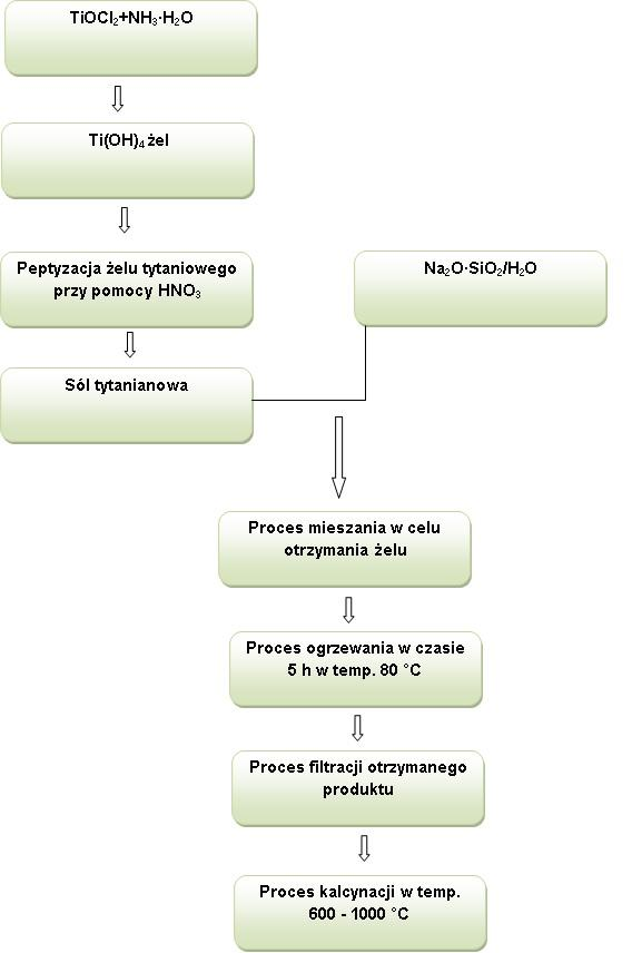 przyczynić się do zwiększenia ich potencjału użytkowego, szczególnie w zakresie intereakcji ze związkami niepolarnymi