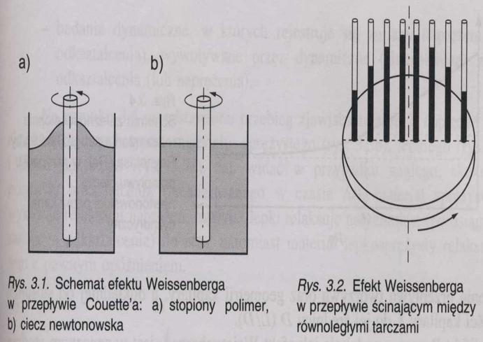 Efekt Weissenberga Polega na nietypowym kształtowaniu się powierzchni swobodnej cieczy w przepływie Couette a.