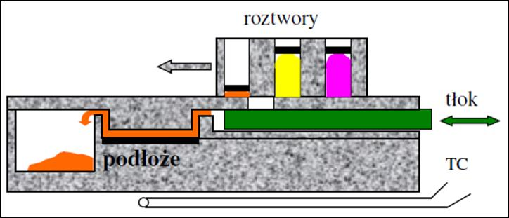 Rys. 2.1. Schemat układu grafitowego tygla do wzrostu warstw metodą LPE.