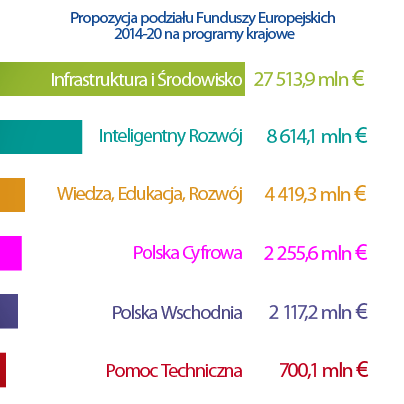 Fundusze strukturalne na lata 2014-2020 Z budżetu polityki spójności na lata 2014-2020 Polska otrzyma 82,5 mld euro.