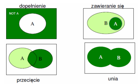 Operacje na