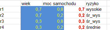 Szukamy reguł do uaktywnienia μ ryzyko=wysokie (wiek =33,moc samochodu=160) = min μ młody 33, μ duża 160 = min 0.7,0.8 = 0.