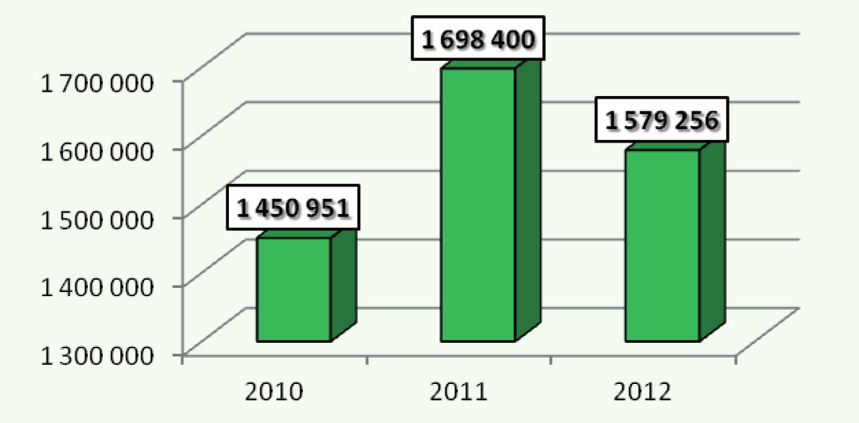 Koszty pozaprodukcyjnych funkcji lasu realizowanych na terenie RDLP w Szczecinie 93 Ryc. 5. Koszty poniesione na turystykę i rekreację w RDLP Szczecin w latach 2010-2012 [zł] Fig. 5. Costs borne on tourism and recreation at RDLP Szczecin in 2010-2012 [Pln] Ryc.