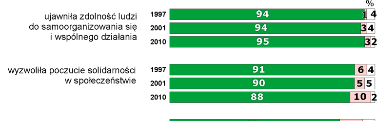 - 7 - SPOŁECZNE SKUTKI POWODZI Obraz podejmowanych w czasie powodzi działań, społecznych reakcji, ocen formułowanych w środkach masowego przekazu i na scenie politycznej, a także przewidywania