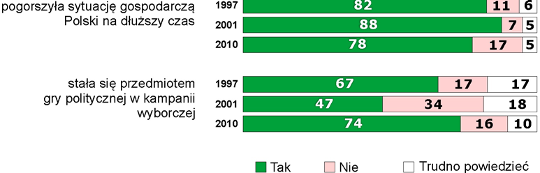 Podobnie jak w przypadku powodzi w latach 1997 i 2001, poprosiliśmy ankietowanych o ustosunkowanie się do przedstawionych im stwierdzeń odnoszących się do społecznych skutków powodzi.