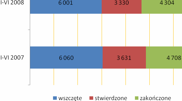 Rys. 8. Liczba postępowań przygotowawczych z art. 207 k.